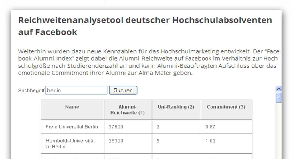 Reichweitenanalysetool deutscher Hochschulabsolventen auf Facebook