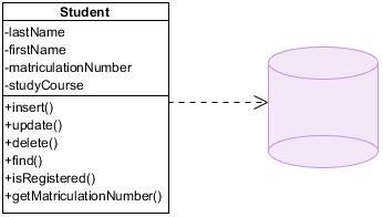 Theorie - Zugriffstechniken Active Record Pattern Ein Objekt repräsentiert einen Datensatz Gesamte Zugriffslogik ist im Objekt selbst