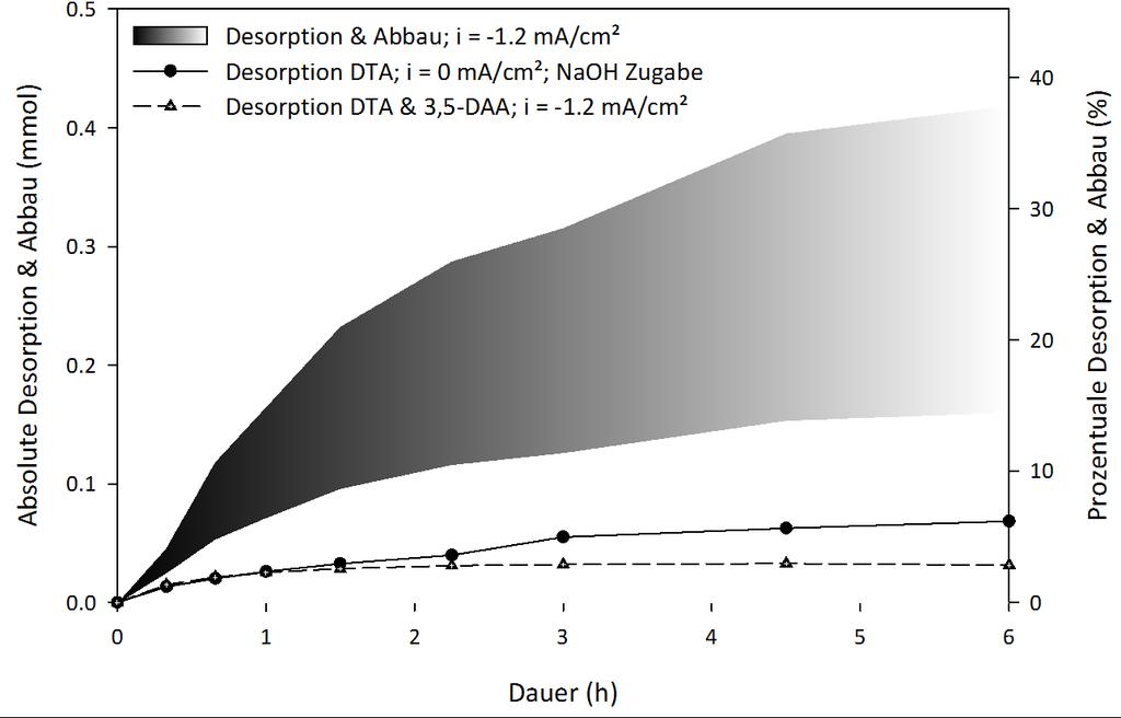 Desorptionsverhalten am Beispiel Diatrizoat (Röntgenkontrastmittel) Na + O O - I I O O H 3 C N H I N H CH 3 Abbau von