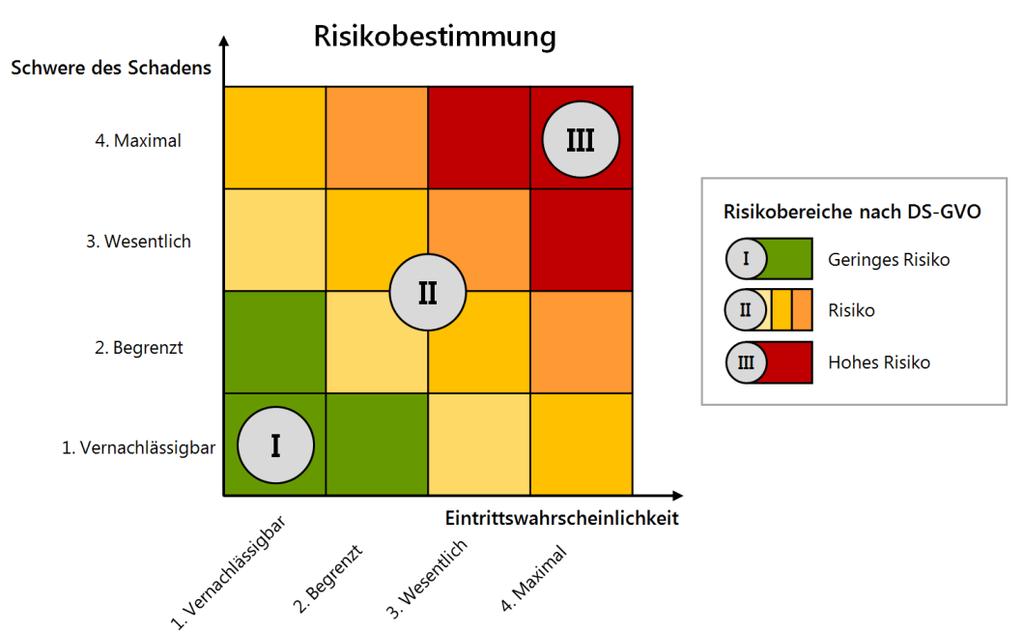 Nach dem Schritt der Risikobewertung kann eine graphische Darstellung des Risikos in einer Matrix erfolgen.