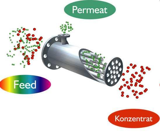 Keramische Membranen Vorteile keramischer Membranen Hohe chemische Beständigkeit - ph 0-14 - organische Lösemittel - Oxidationsmittel Hohe Temperaturbeständigkeit -