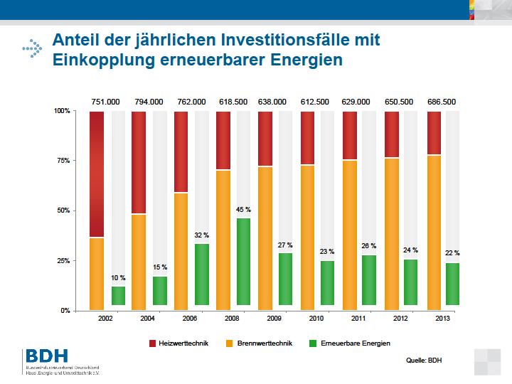 Rückgang der Tendenz zur Einkopplung erneuerbarer Energien;