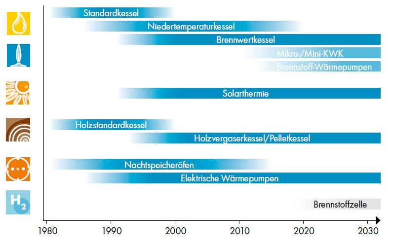 Entwicklung der Heiztechnik (Neugeräte)