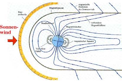 110 gezeigt, schlagen kosmische Strahlen aus der Erdatmosphäre Neutronen heraus, welche als ungeladene Teilchen vom Magnetfeld der Erde nicht beeinflusst werden.