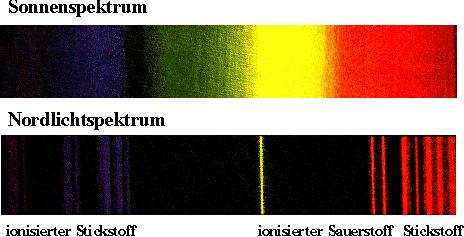 114: Spektren aus dem Nordlicht. Abbildung 4.112: Polarlicht (Aurora Borealis). Die geladenen Teilchen des Sonnenwindes werden vom Magnetfeld der Erde abgelenkt, aber nicht eingefangen.