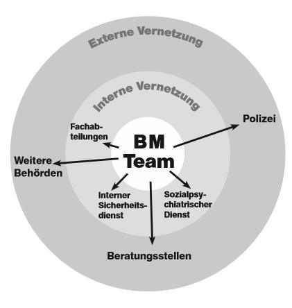 Vernetzung BM-Team ist interdisziplinär: Studierendenservice Recht, Personal, Konflikt- und Sozialberatung Psychologie