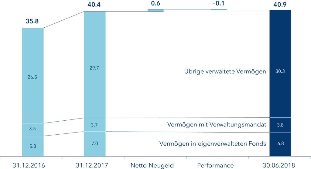 Zunahme der betreuten Kundenvermögen (in CHF Mrd.) Positiver Zufluss an Netto- Neugeld von 1.