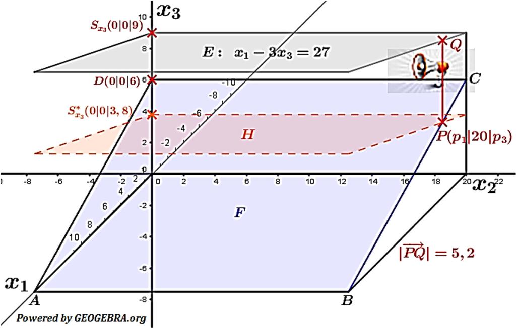 Abituraufgaben Analytische Geometrie Wahlteil 216 BW Lösung B1.1 Lösungslogik a) Koordinatengleichung der Ebene : Wir bestimmen den Normalenvektor der Ebene über das Kreuzprodukt der Vektoren und.
