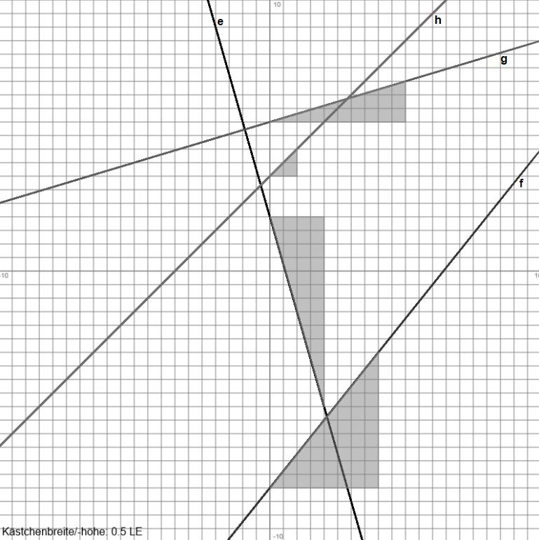 Graphen der jeweiligen Geraden y = mx+b ist der y-achsenabschnittspunkt S y(0 b) in das x-y- Koordinatensystem einzutragen und die Steigung mit