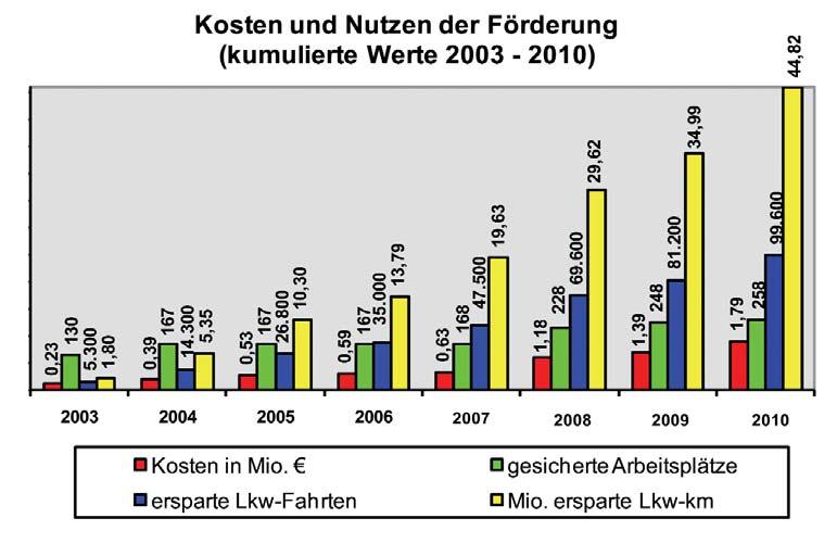 Durch die zusätzlichen Bahntransporte entfallen jährlich 2900 Lkw-Fahrten; dies bedeutet in Deutschland 1,5 Mio Lkw-Kilometer beziehungsweise im In- und Ausland 4,9 Mio Lkw- Kilometer weniger.