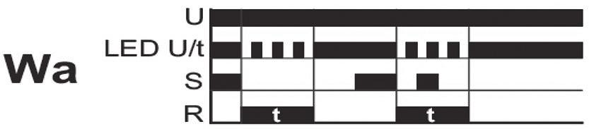 Einschaltwischend mit Steuerkontakt (Ws)) S zieht das Ausgangsrelais R an (gelbe LED leuchtet) und die eingestellte Zeit t beginnt zu laufen (grüne LED U/t blinkt).
