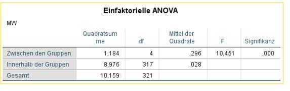 Ergebnisse interpretieren: In der Tabelle Einfaktrielle Anva steht das eigentliche Ergebnis der