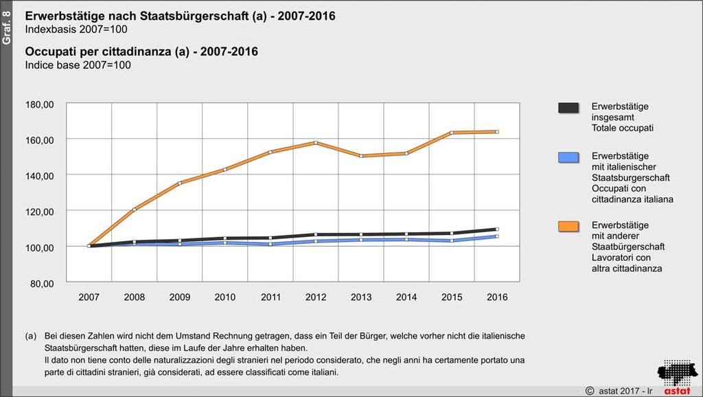 Vertiefung: Erwerbstätigkeit und Staatsbürgerschaft Trotz des auf die allgemeine Wirtschaftskrise zurückzuführenden Anstiegs der Arbeitslosenrate im Zeitraum 2010-2014 ist die Zahl der Beschäftigten