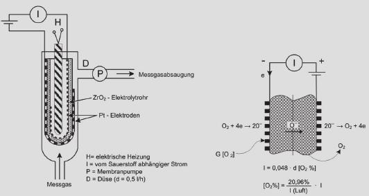 Sauerstoffgehalt im Messgas ist (Abbildung 2).