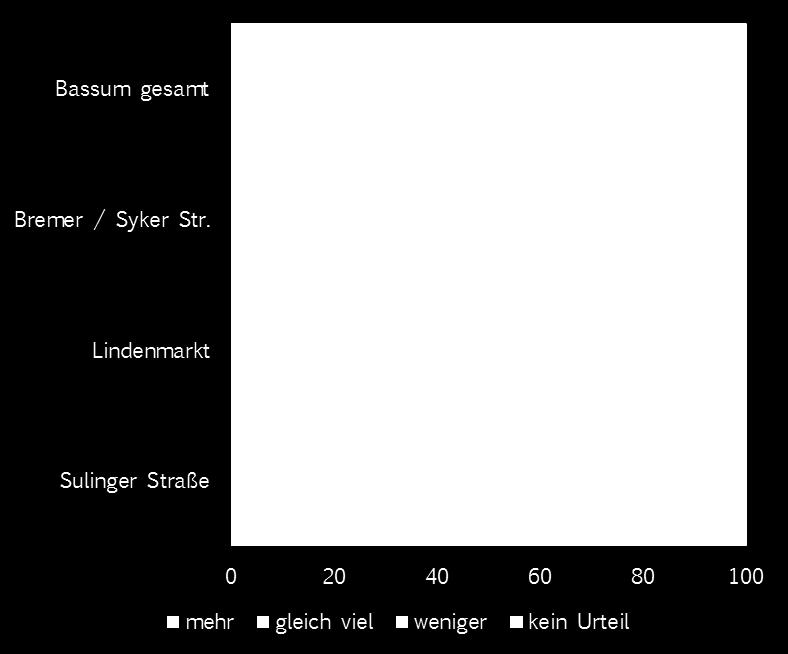 13 Bewertung Sulinger Straße Quelle: cima 2014 (Angaben in % der Befragten; n = 402) Quelle: cima 2014 (Angaben