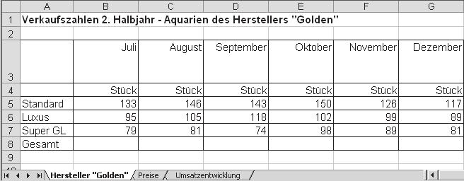 Aufgabe 1: Vertriebszahlen Aquaristik Aufgabe 1: Vertriebszahlen Aquaristik Situation: Sie sind in der Zentralen Verwaltung der MIKO Tier- und Gartenbedarf GmbH als Sachbearbeiter/in im