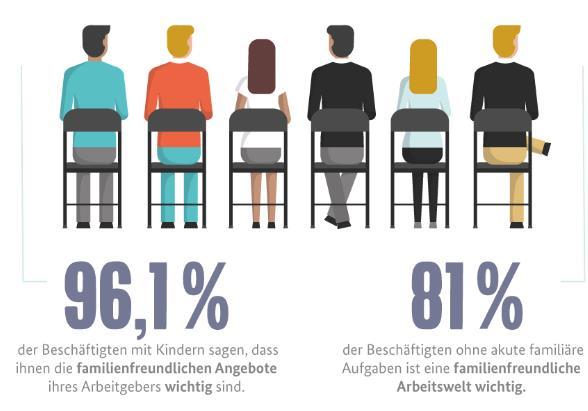 Vereinbarkeit ermöglichen heißt Fachkräfte sichern!