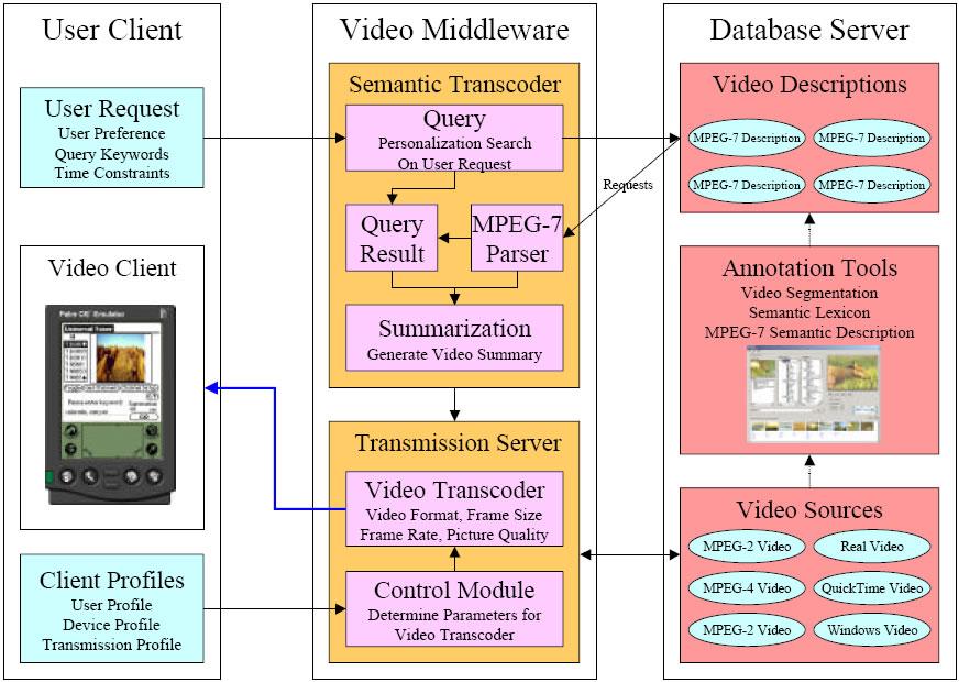 Video Semantic Summarization System Abbildung aus: Video