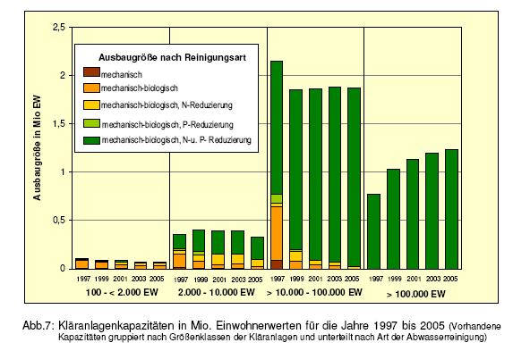 Die Abbildungen 6 und 7 zeigen, dass alle Kläranlagen mit einer Kapazität von mehr als 100.000 EW die gemäß EU-Kommunalabwasserrichtlinie bis zum 31.12.