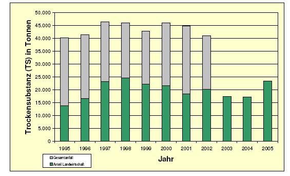 Abb. 11: Klärschlammgesamtanfall zwischen 1995 und 2005 und Anteil der landwirtschaftlichen Verwertung, ab 2003 neue Erhebungsmethode (Datenbasis 7 (8) AbfKlärV) Dies kann auf die zu diesem Zeitpunkt