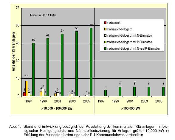 Die Abbildungen 1 bis 4 verdeutlichen unter Berücksichtigung der vorangegangenen Lageberichte den Fortschritt des Landes Brandenburg im Bereich der kommunalen Abwasserbehandlung.