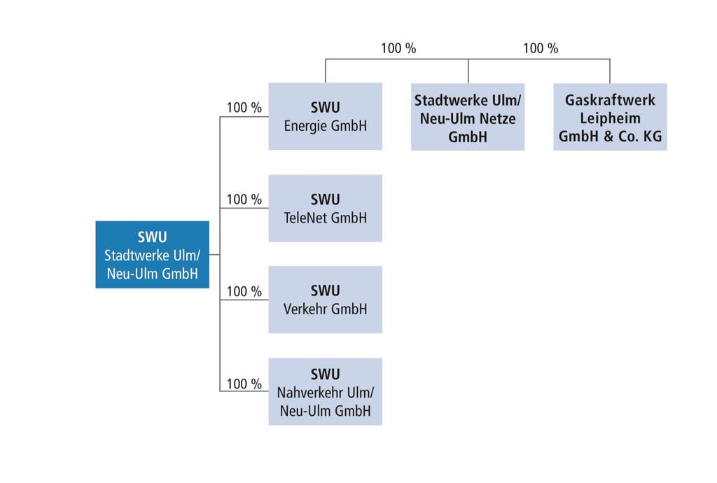 SWU-Unternehmensgruppe Gesellschafter Stadt Ulm: 93,68 % Stadt Neu-Ulm: 6,32 % Erzeugung