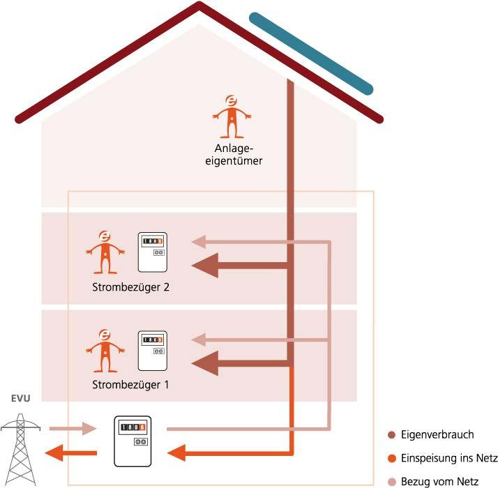 Die Eigenverbrauchsgemeinschaft (EVG) bzw.