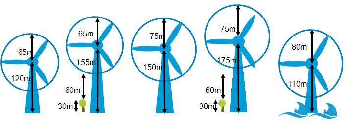 Windenergieanlagen des Szenarios Angenommene, absehbare Anlagengrößen Standort Wiesen & Wald Wiesen & Wald offshore Felder Felder Windverhältnisse Starkwind