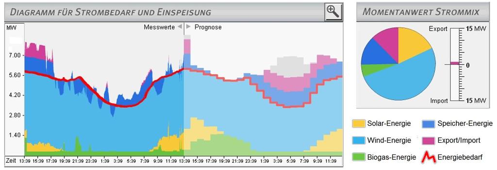 Rückblick Kombikraftwerk1 GW MW 80-8- 60-6- 40-4- 20-2- 0- Demonstration: Deckung von 1/10.000 des deutschen Stromverbrauchs zu jedem Zeitpunkt.