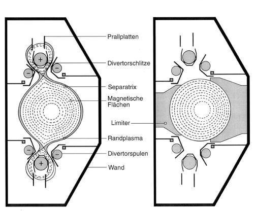 Abb. 1: Der erste Tokamak des IPP, Pulsator. Abb. 2: Zwei Querschnitte durch das ASDEX-Gefäß und die magnetischen Flächen des Feldes: rechts mit Limiter, links mit Divertor.