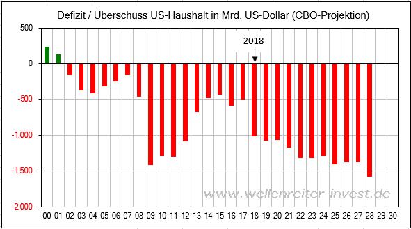 Das Central Budget Office des US-Kongresses schreibt einen 10-Jahres-Plan der Staatsverschuldung fort. Dieser sieht aktuell wie folgt aus.