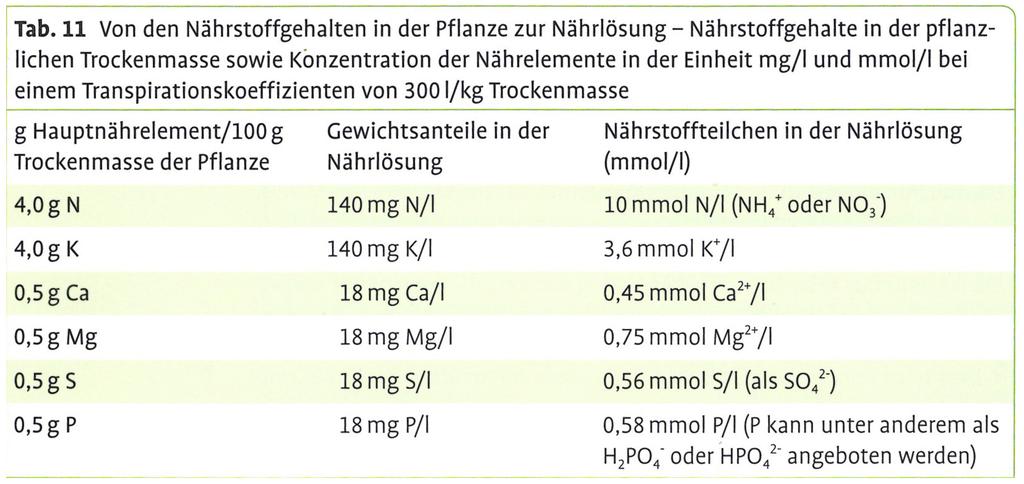 Staatliche Fachschule für Agrarwirtschaft Gartenbau /Garten- und Landschaftsbau Wie viel düngen?