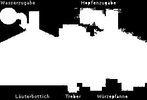 Die festen Bestandteile der Maische werden hier von den flüssigen Bestandteilen getrennt.