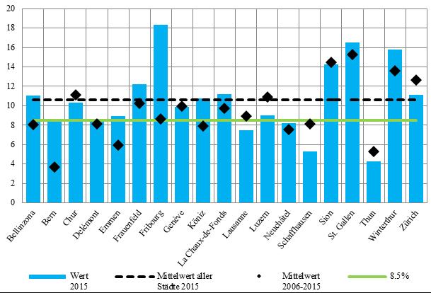 36 CAHIER DE L IDHEAP 296 INVESTITIONSANSTRENGUNG (K6) A-6.3 ERGEBNISSE DER STÄDTE Die Städte weisen im 2015 eine unterschiedliche Investitionstätigkeit aus. Die Stadt Thun (4.