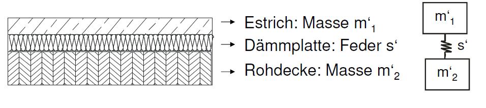 Holzdecken: Konstruktive Massnahmen Masse-Feder-Masse Prinzip f 0 = Resonanzfrequenz in Hz; m 1, m 2 = flächenbezogene Masse der