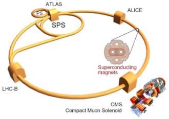 Ausblick Die Experimente ATLAS und CMS versuchen SUSY Teilchen und das Higgs Boson nachzuweisen Aufgrund