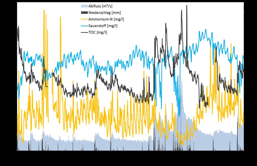 Auch ein Vergleich mit den Ammonium- und TOC-Gehalten lässt vermuten, dass diese Belastungen zu einer Dämpfung des Sauerstoff-Gehaltes durch Zehrung bzw. Abbau-Aktivitäten führen (siehe Abbildung 3.