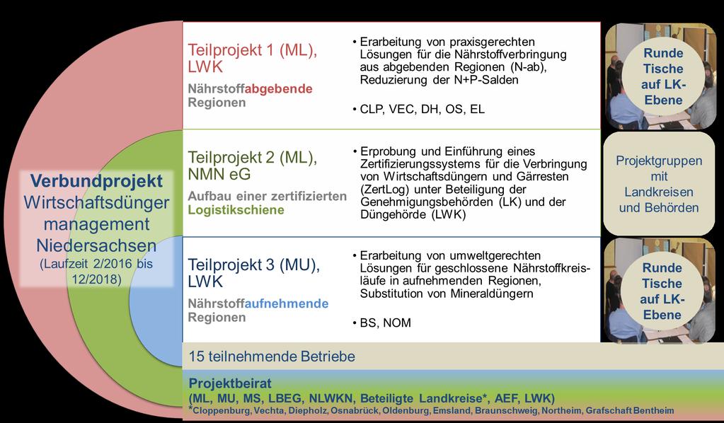 Verbundprojekt