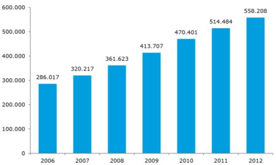 03 Kinderbetreuung in Deutschland Seite 6 Auf einen Blick Stetes Wachstum der Zahl betreuter Kinder März 2012: bundesweit über 558.