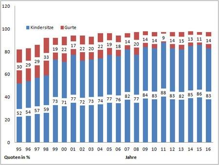 Kinder / Schulweg Insassensicherung Kindersicherungsquote 2016 im Überblick Quelle: bast Forschung kompakt