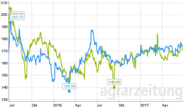 Marktentwicklungen im Segment Agrar Agrarsektor 2016 geprägt von Volatilität und Preisdruck Weizen & Mais International Paris, 27.06.2017 Düngemittel Harnstoff granuliert & KAS Ostseehäfen, 27.06.2017 /t /t 174,25 248,00 Schlusskurs vom 27.