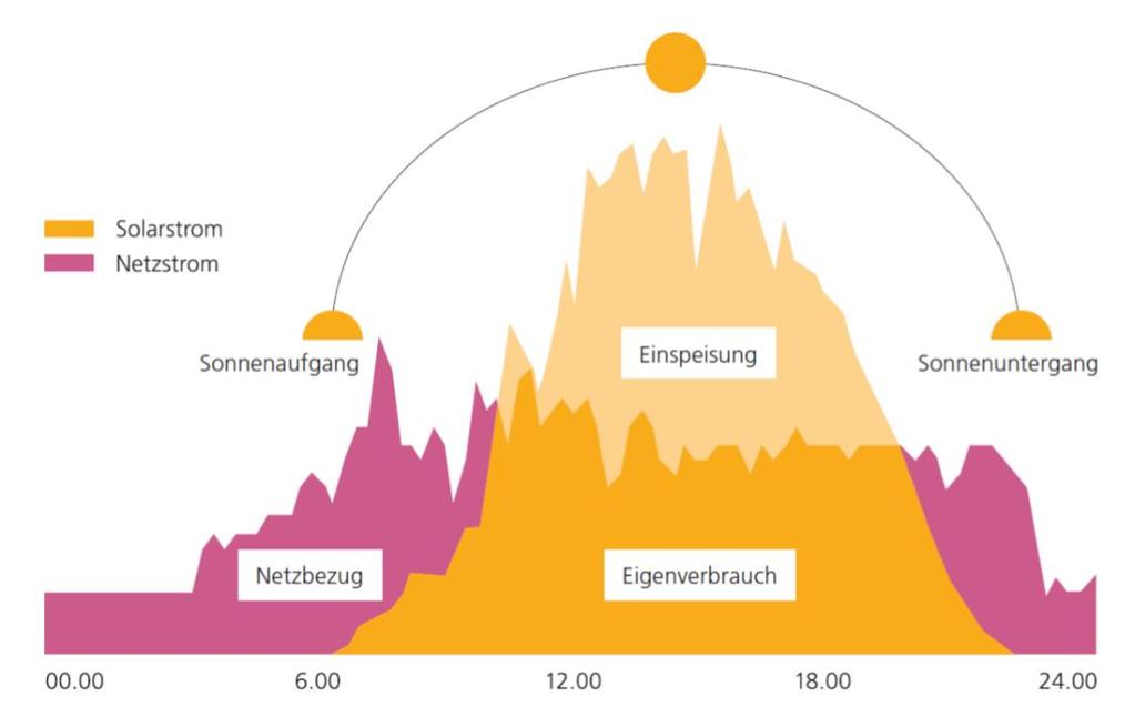 Was ist Eigenverbrauch?