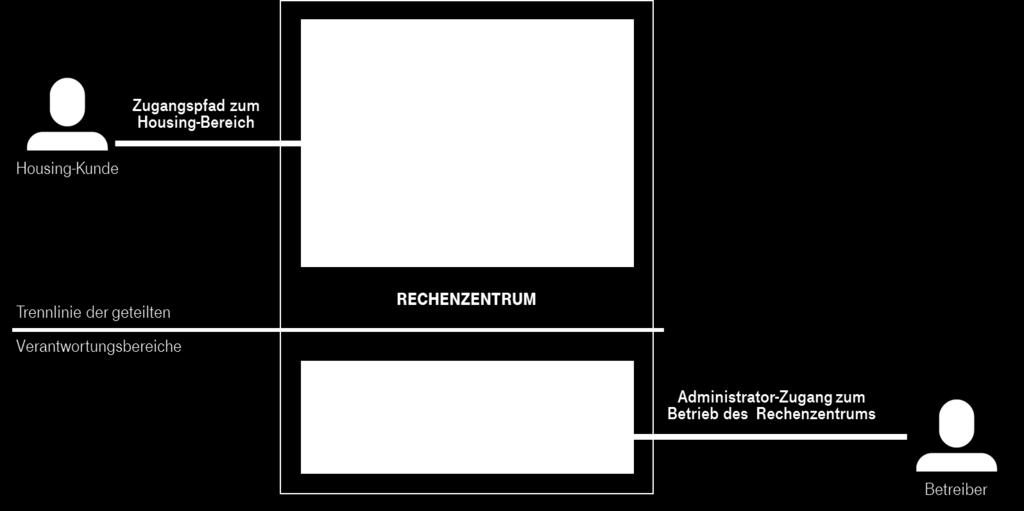 Die folgende Darstellung zeigt diese Zusammenhänge schematisch: Abbildung 1: Trennung der Verantwortungsbereiche Datacenter / Housing Abbildung 1 zeigt die Trennung der Verantwortung beim Housing.
