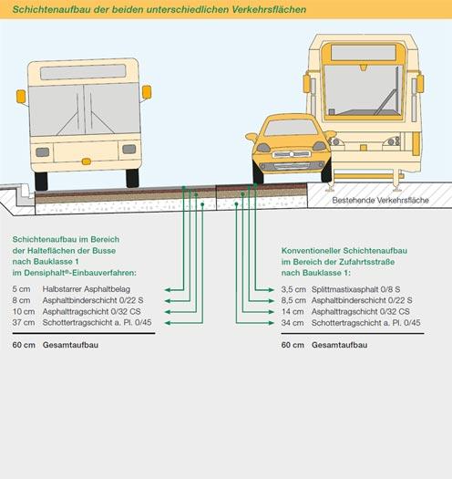 Seite 5/8 Baustellendaten Strukturelle Belagserneuerung am Omnibusbahnhof und der