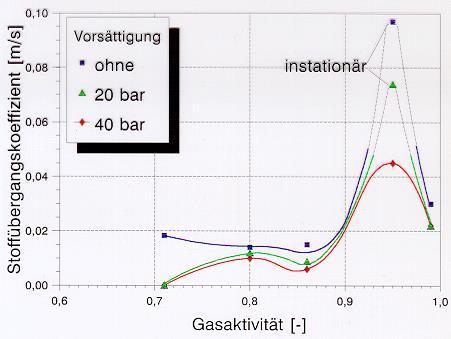 Charakteristische Kurvenverläufe II Druck und Konzentrationsgefälle Stoffübergangskoeffizient als Funktion der Gasaktivität für das System Pelargonsäure/Kohlendioxid bei 313 K Bei konstantem Druck