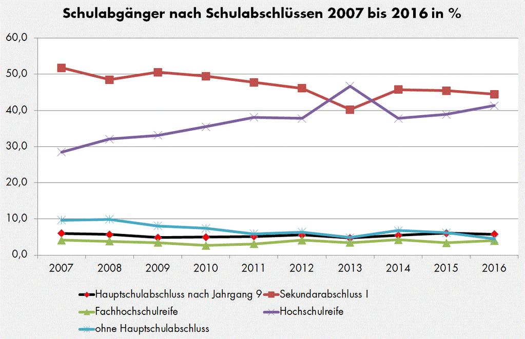 WUPPERTAL statistik-info Quartal II. 2017 Schulabgänge im Schuljahr 2015/2016 Zum Ende des Schuljahres 2015/16 gab es in Wuppertal 3.784 Schulabgänge an allgemeinbildenden Schulen.