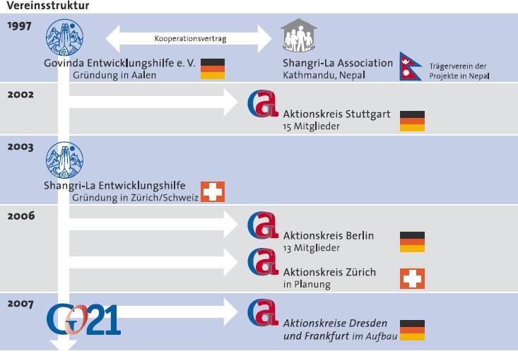 8. Vorstandarbeit in Deutschland Unser Vorstandsteam hat sich auch im Jahr 2007 erweitert.