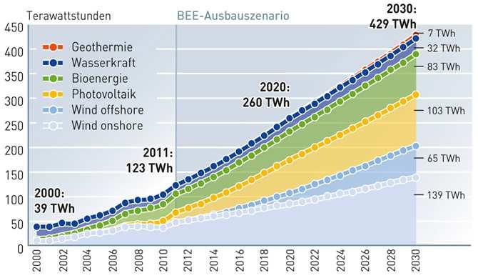 Stromerzeugung aus EE in Deutschland im Szenario Stromversorgung 2030 Entwicklung der jährlichen Stromerzeugung aus EE von 2012 bis 2030 im Szenario Stromversorgung 2030 des BEE * *Stand