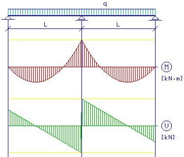 pre nosník o dvoch poliach bude hodnota medzného zaťaţenia stanovená stanovené zo vzťahu q 8Wy, min f y M1 1 L (5)