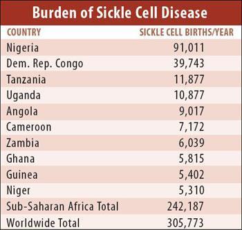 Sichelzellerkrankung Inzidenz - 6-9 Mio Geburten/Jahr in Afrika - 1 von 25 Kinder in Guinea (4%) - Autosomal-rezessiv Prävalenz - v.